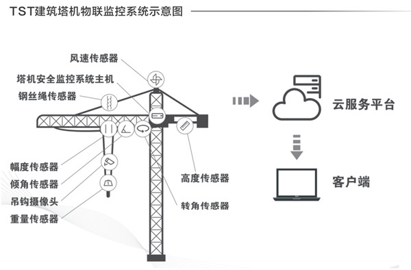 建筑塔機(jī)物聯(lián)監(jiān)控系統(tǒng)示意圖